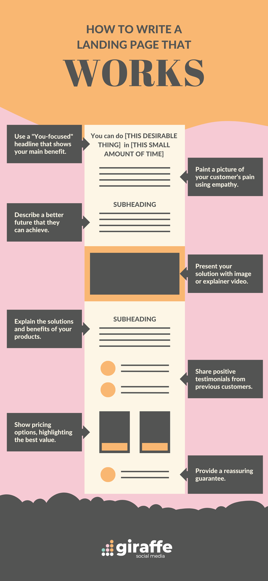 How to Write a Landing Page that Works