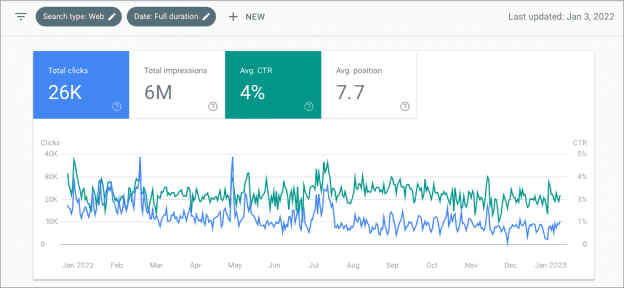 Improved Conversion Rates and Return on Investment