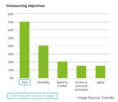 Outsourcing Objective